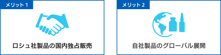 メリット1：ロシュ社製品の国内独占販売 メリット2：自社製品のグローバル展開