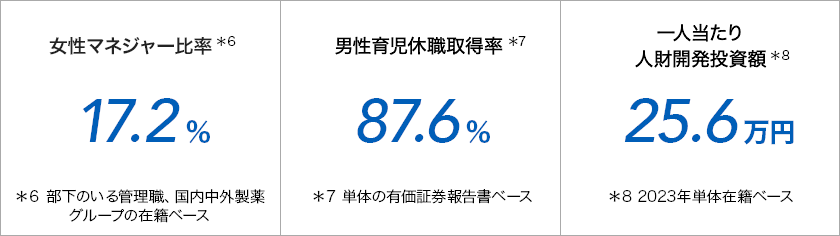 2020年の女性管理職比率 14.6%、2020年の男性の育児休職取得率 77.0%