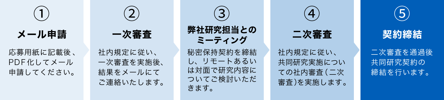 ①メール申請：応募用紙に記載後、PDF化してメール申請してください。②一次審査：社内規定に従い、一次審査を実施後、結果をメールにてご連絡いたします。③当社研究担当とのミーティング：秘密保持契約を締結し、リモートあるいは対面で研究内容についてご検討いただきます。④二次審査：社内規定に従い、共同研究実施についての社内審査（二次審査）を実施します。⑤契約締結：二次審査を通過後共同研究契約の締結を行います。