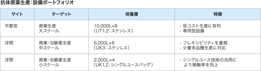 抗体原薬⽣産：設備ポートフォリオ