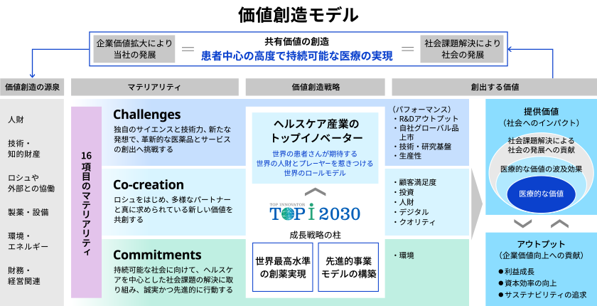 価値創造モデルを示した図。以下のテキストで内容を説明しています