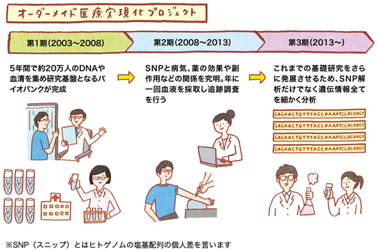 将来の医療への取り組みとは？｜バイオのはなし｜中外製薬 