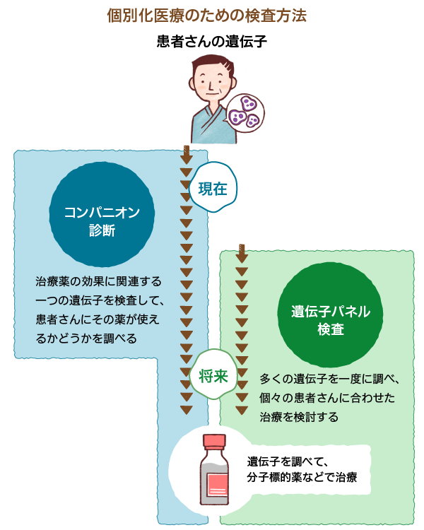 現在、将来の個別化医療のための検査方法の解説図