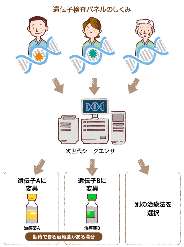 「遺伝子検査パネルのしくみ」の解説図