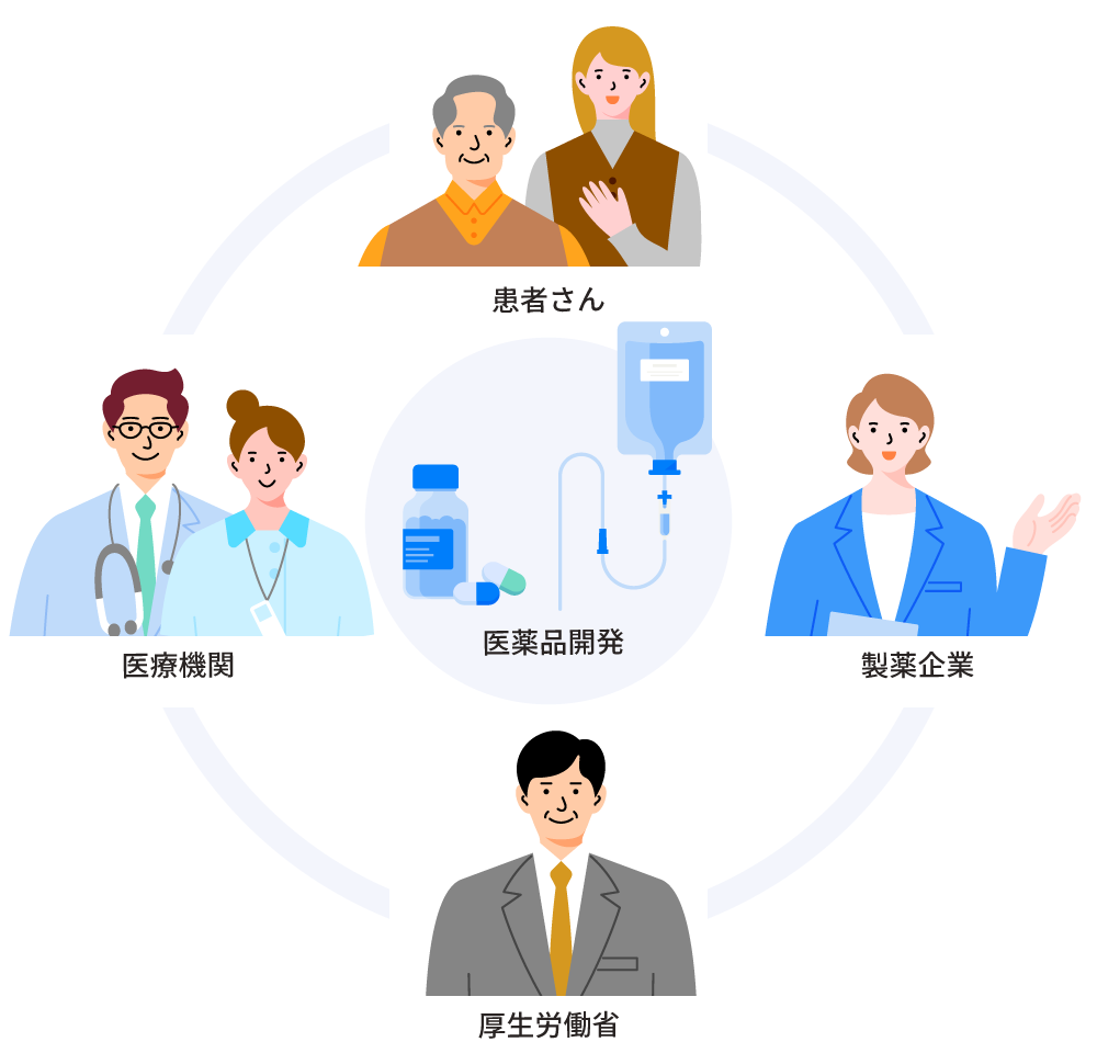 医薬品を中心に協働を表した図