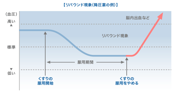 リバウンド現象の例