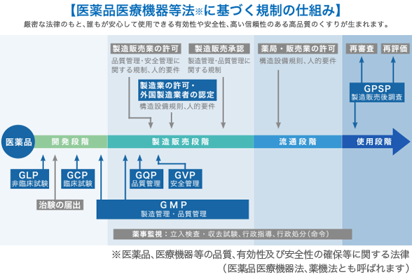 薬事法に基づく規制の仕組み