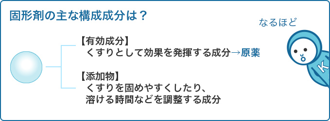 固形剤の主な構成成分は？【有効成分】薬として効果を発揮する成分→原薬　【添加物】薬を固めやすくしたり、溶ける時間などを調整する成分