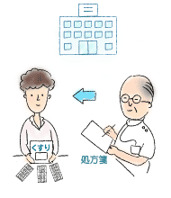 医師が診断した上で発行する処方せんに基づいて、薬剤師が調剤して渡される薬