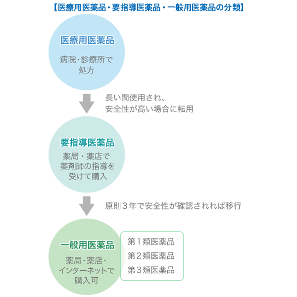 医療用医薬品・要指導医薬品・一般医薬品の分類