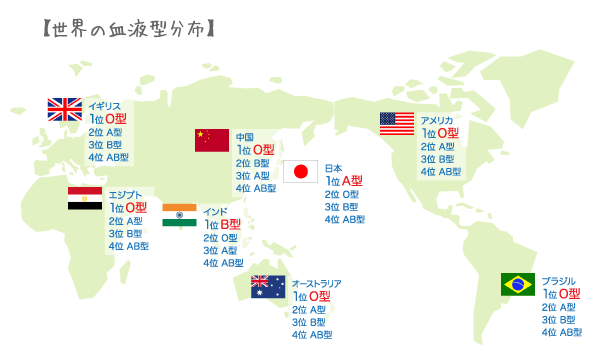 世界の血液型分布