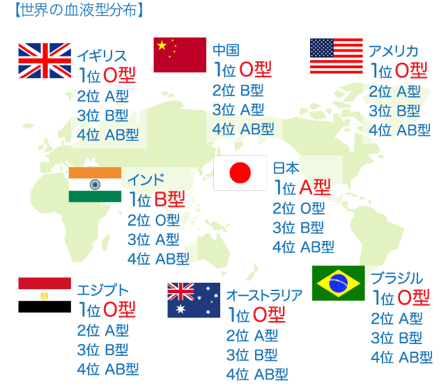 世界 血液 型 割合