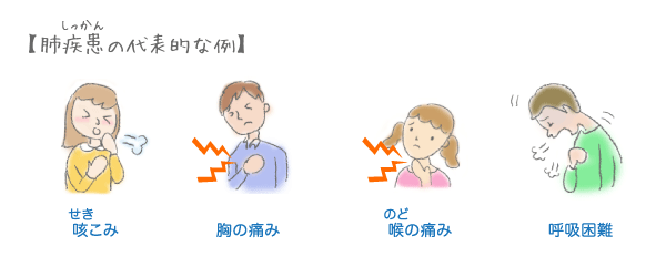 肺疾患の代表的な例