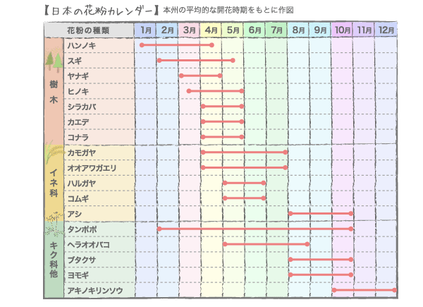 日本の花粉カレンダー