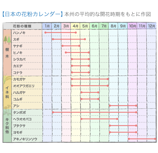 日本の花粉カレンダー
