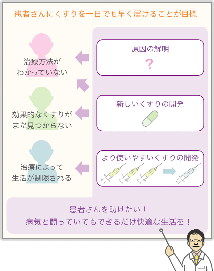 患者さんにくすりを一日でも早く届けることが目標 治療方法がわかっていない←原因の解明
効果的なくすりがまだ見つからない←新しいくすりの開発
治療によって生活が制限される←より使いやすいくすりの開発
患者さんを助けたい!病気と闘っていてもできるだけ快適な生活を!