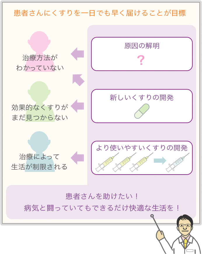 患者さんにくすりを一日でも早く届けることが目標 治療方法がわかっていない←原因の解明
                            効果的なくすりがまだ見つからない←新しいくすりの開発
                            治療によって生活が制限される←より使いやすいくすりの開発
                            患者さんを助けたい！病気と闘っていてもできるだけ快適な生活を！