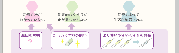 治療方法がわかっていない←原因の解明
効果的なくすりがまだ見つからない←新しいくすりの開発
治療によって生活が制限される←より使いやすいくすりの開発