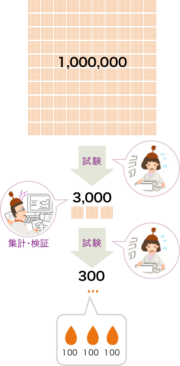 100万種から試験を重ね、300種程度にしぼる