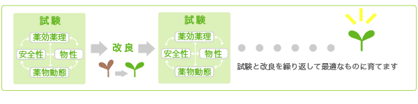 試験と改良を繰り返して最適なものに育てます