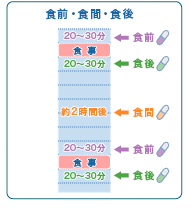 食前・食間・食後