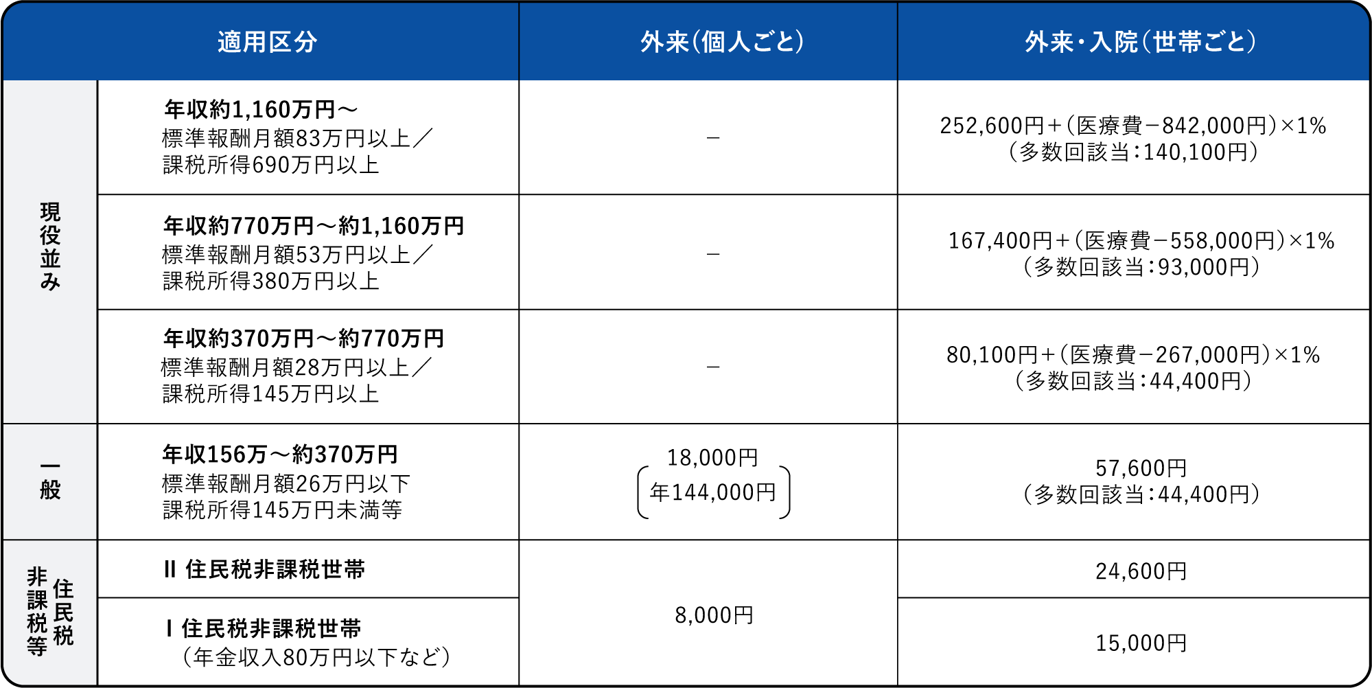 ＜70歳以上＞