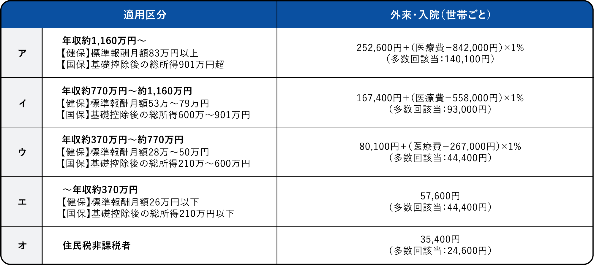 自己負担上限額＜69歳以下＞