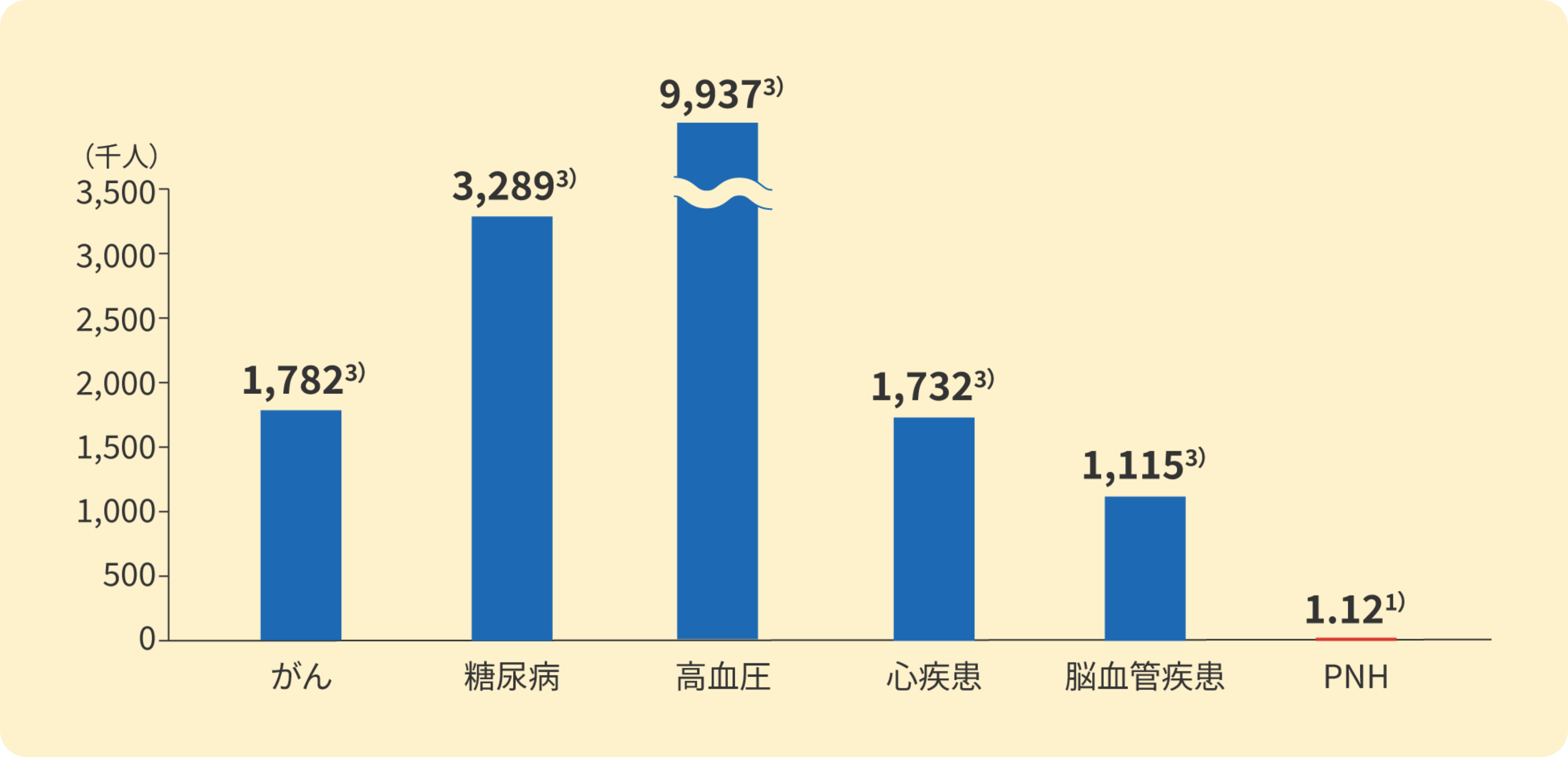 全国のがん、心疾患※3、脳血管疾患、糖尿病、高血圧、PNH患者さんの数1、3）
