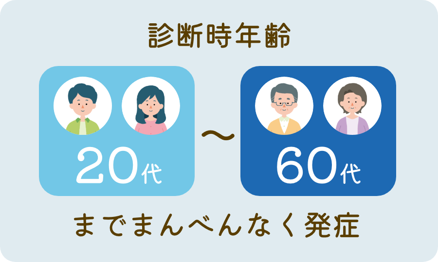 診断時年齢20代〜60代まで満遍なく発症