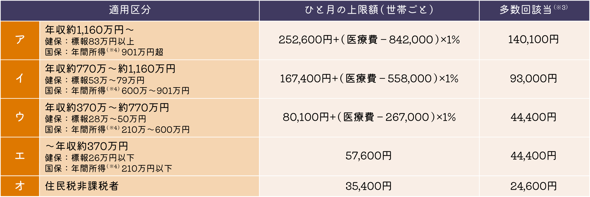 69歳以下の方