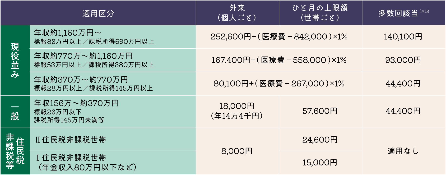 70歳以上の方