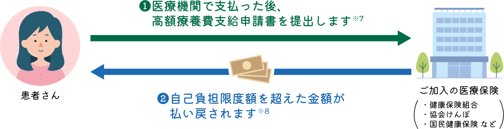 窓口で医療費を支払った後に払い戻しを申請する場合の手続き