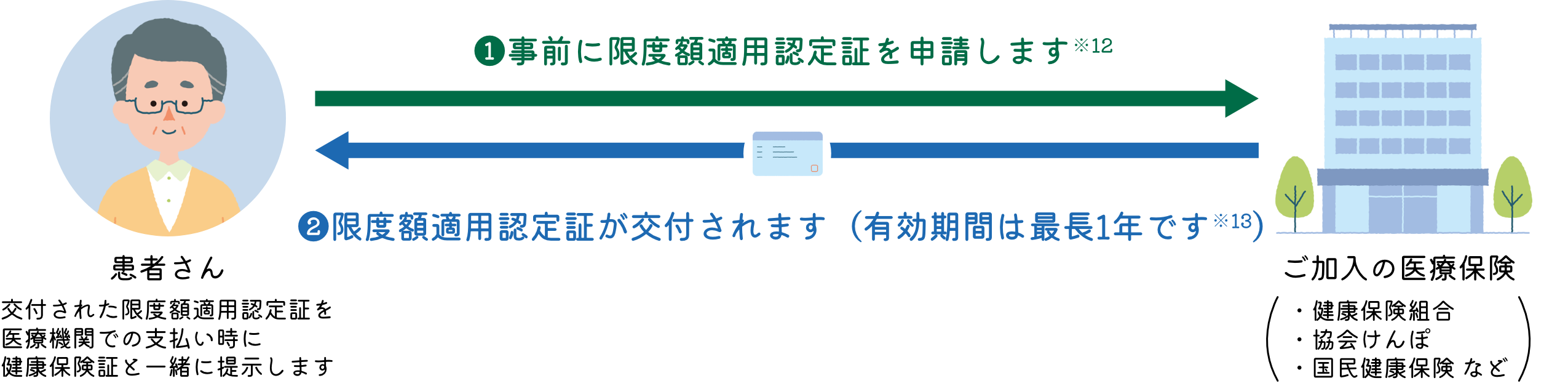事前に限度額適用認定証を申請して窓口での支払いを
                自己負担限度額までにする方法
