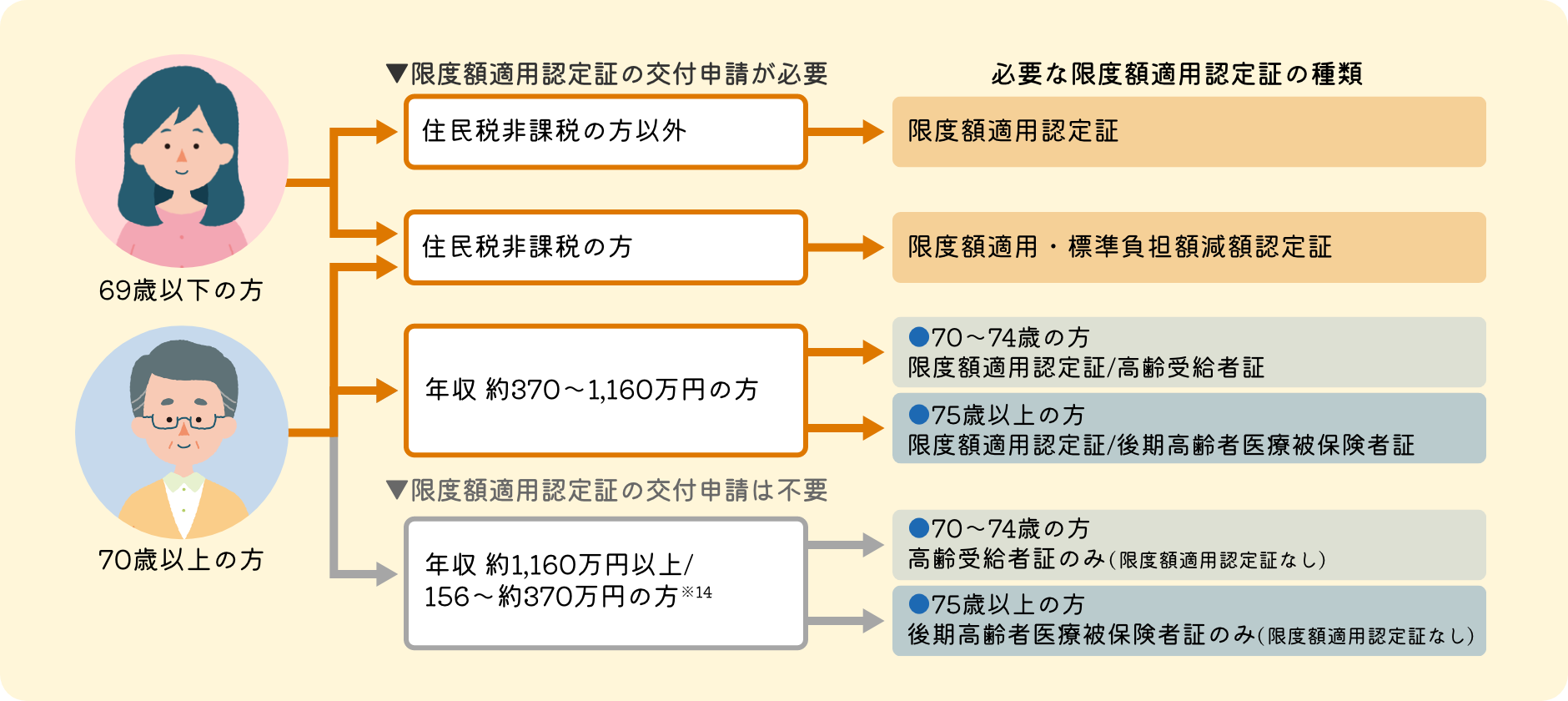 難病医療費助成における自己負担上限額（月額）