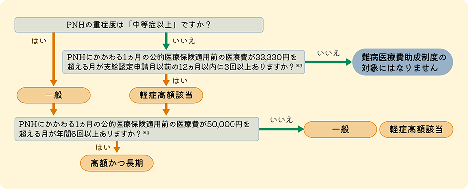 PNH患者さんが利用できる難病医療費助成制度