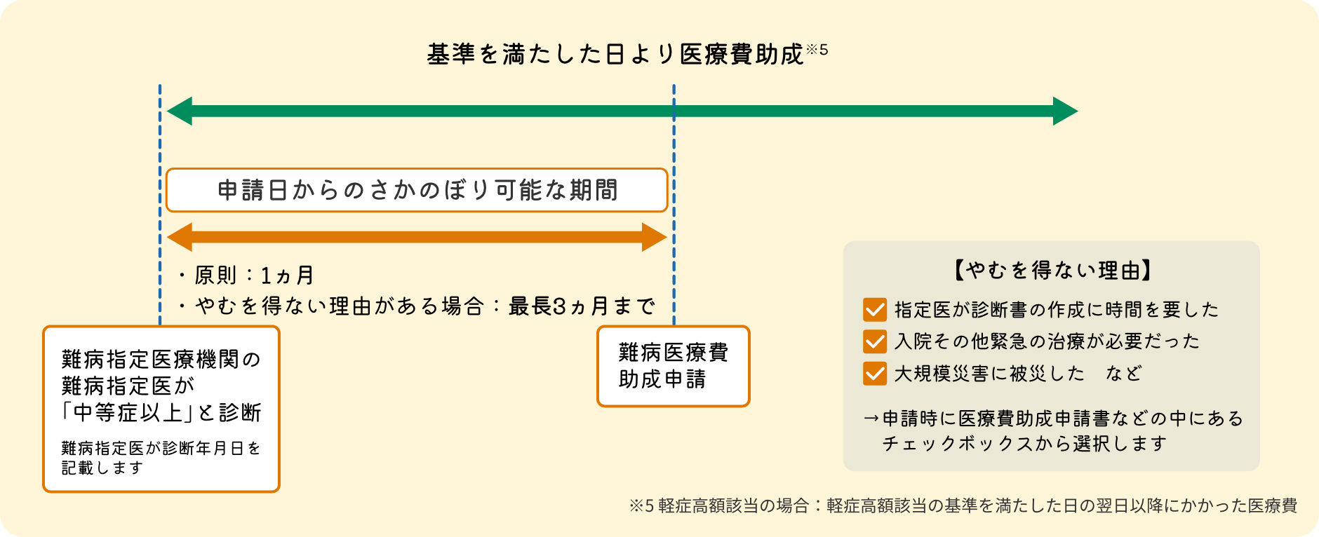 難病医療費の助成対象となる期間