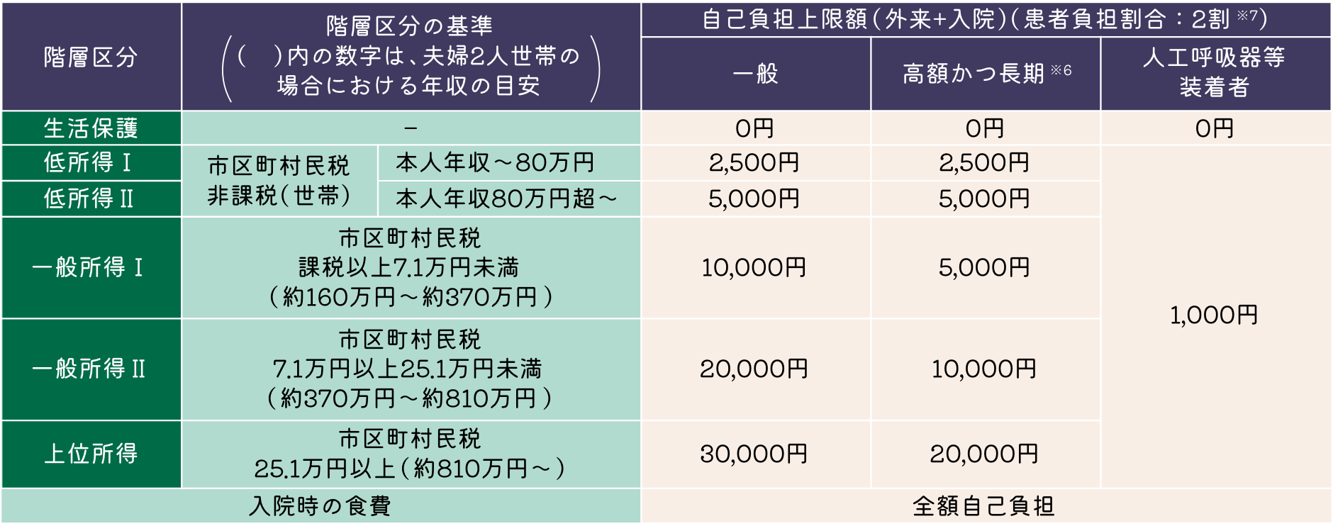 難病医療費助成における自己負担上限額（月額）