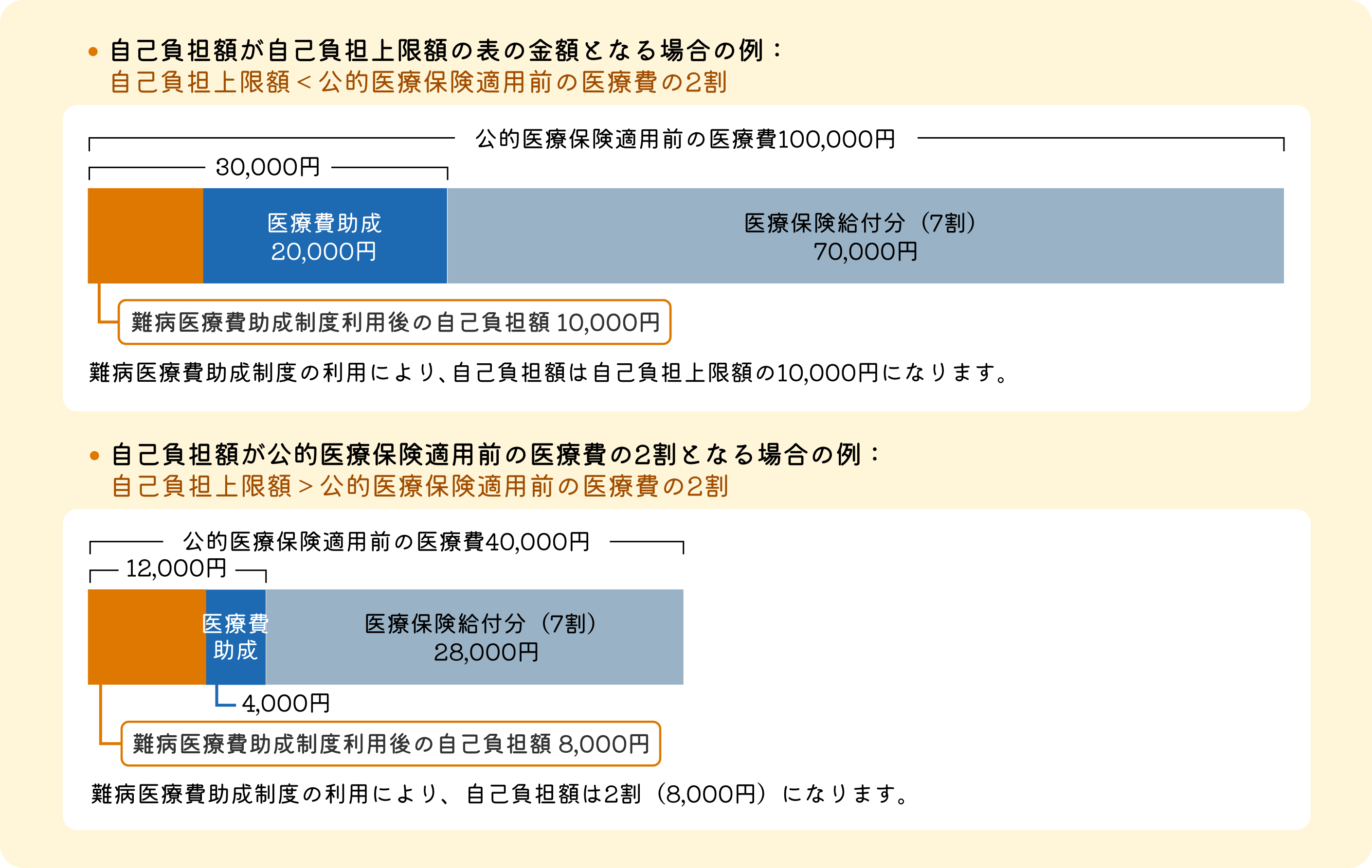 指定難病治療のために難病医療費助成制度を利用したときの自己負担額のイメージ