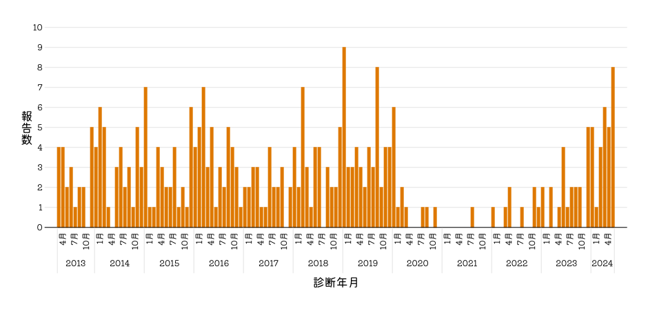 侵襲性髄膜炎菌感染症報告数の推移