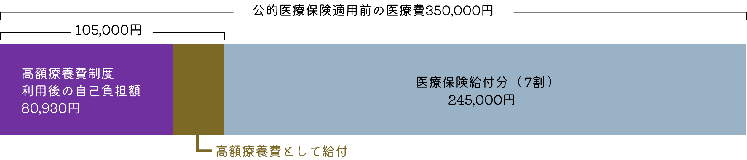 医療費の総額3500,00円の3割105,000円のうち高額医療費として24,070円が高額医療費落として給付、高額療養費制度利用後の自己負担額80,930円