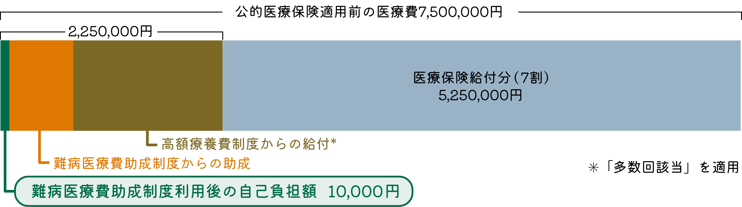 総額7,500,000円の3割2,250,000円のうち医療費助成2,240,000円、自己負担10,000円