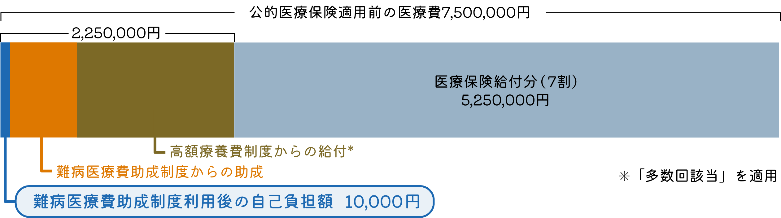 医療費総額7,500,000円の3割2,250,000円のうち医療費助成2,240,000円、自己負担額10,000円