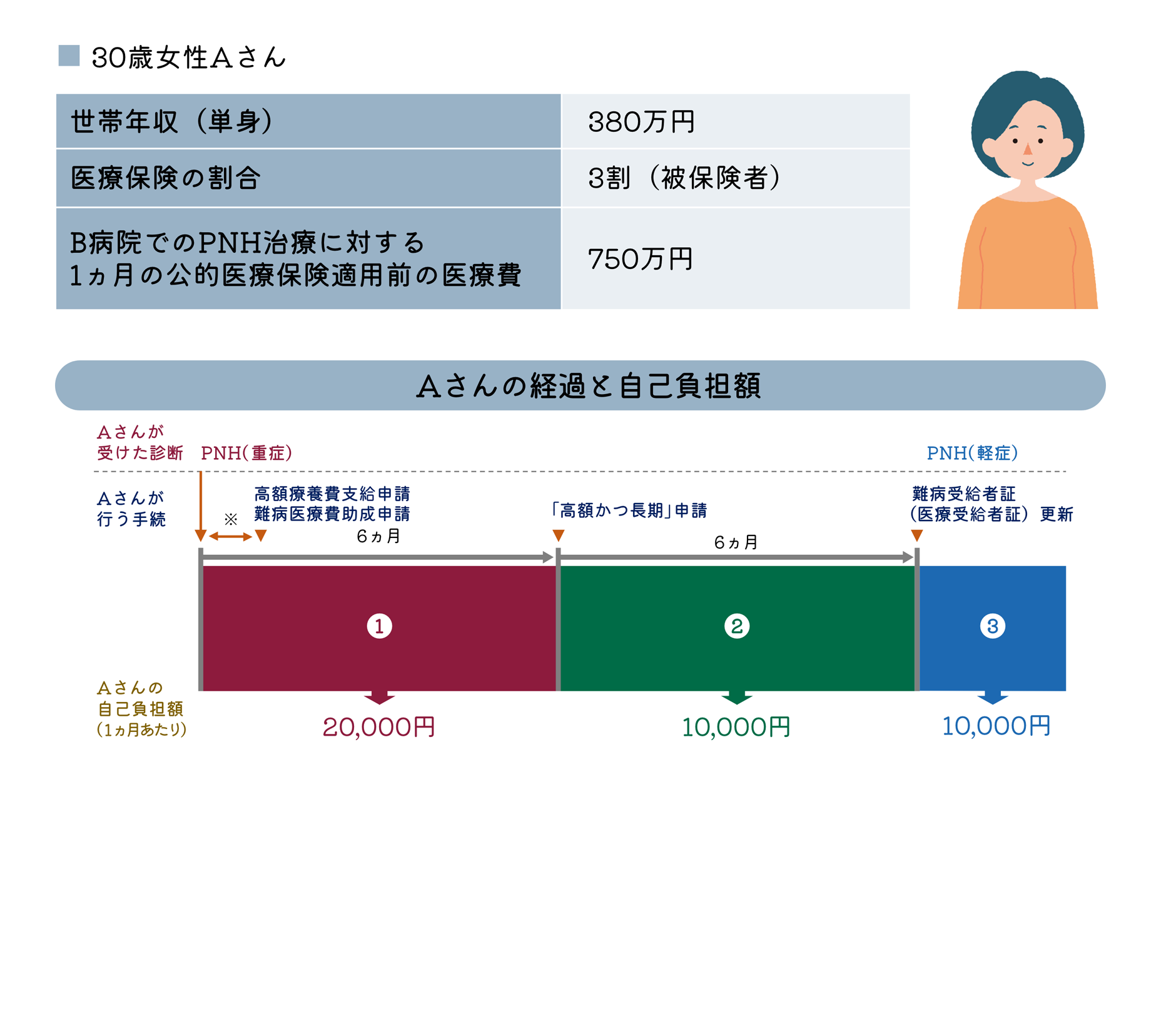 高額療養費制度による医療費助成のイメージ 初回受診時にPNHと診断された30歳女性Aさんのケース