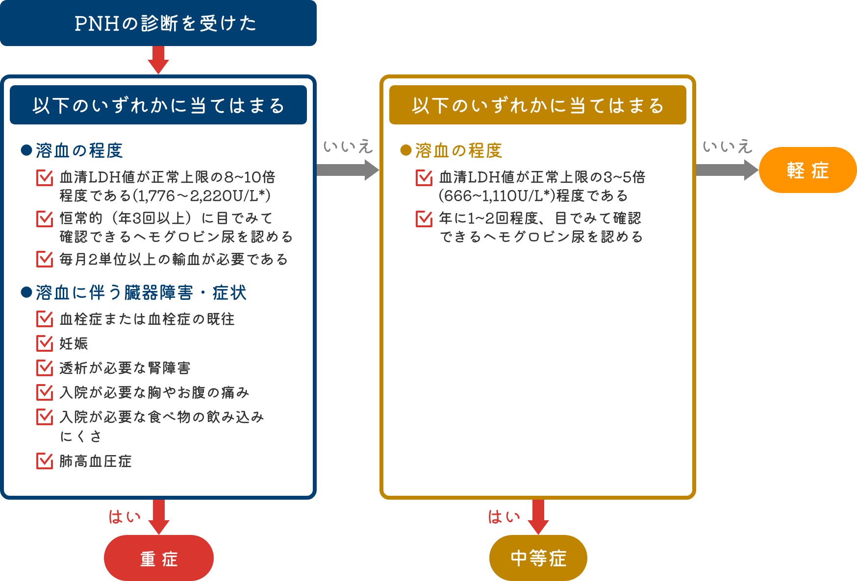 PNHと診断される方のPNHタイプ赤血球の割合（イメージ）