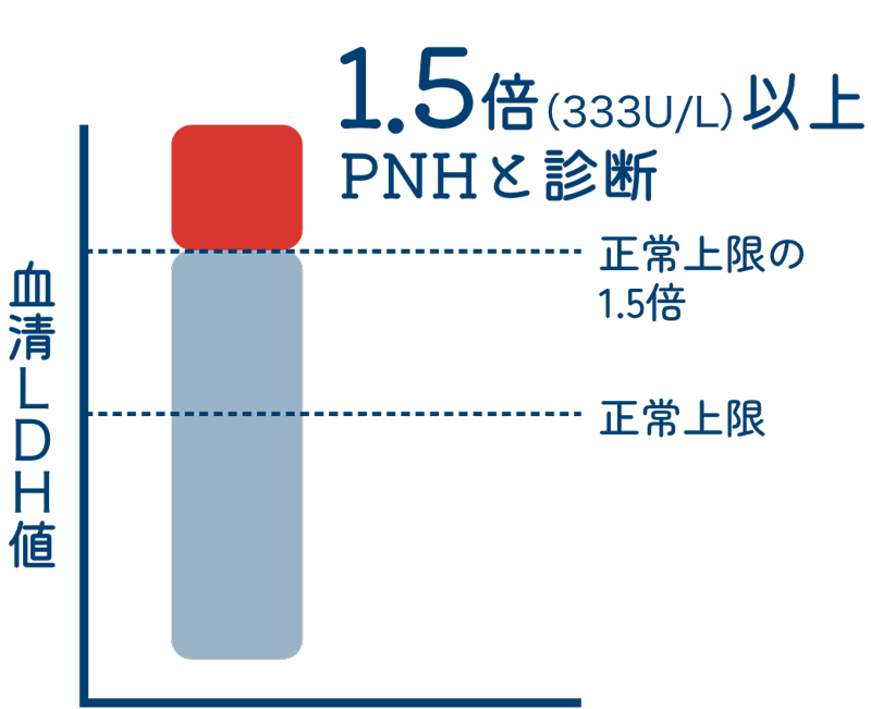 血清LDH値1.5倍(333U/L)以上PNHと診断