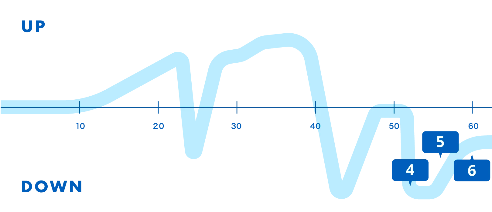4.病気発症。5.母他界。6.犬他界。
