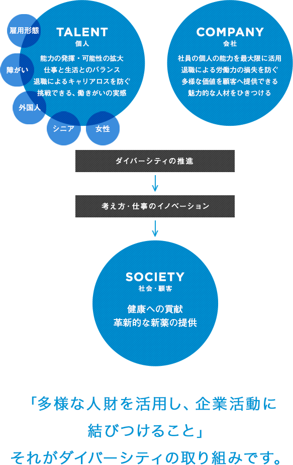 「多様な人財を活用し、企業活動に結びつけること」それがダイバーシティの取り組みです。