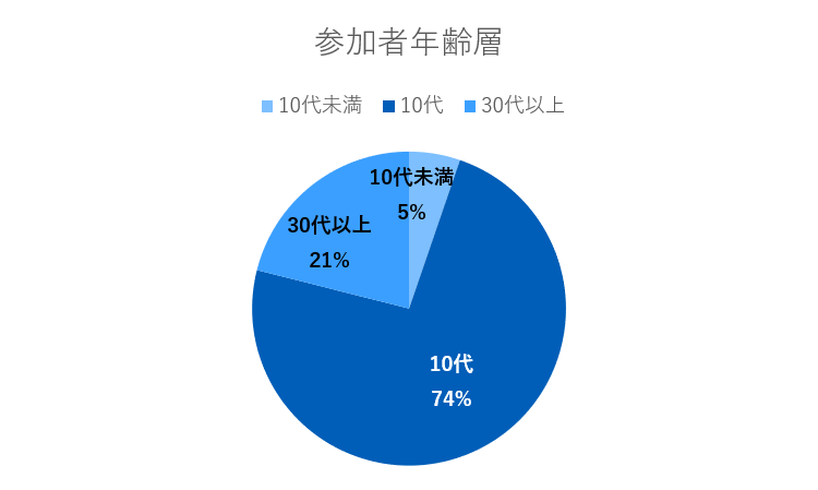 参加者年齢層 10代未満50％、10代74％、30代以上21％