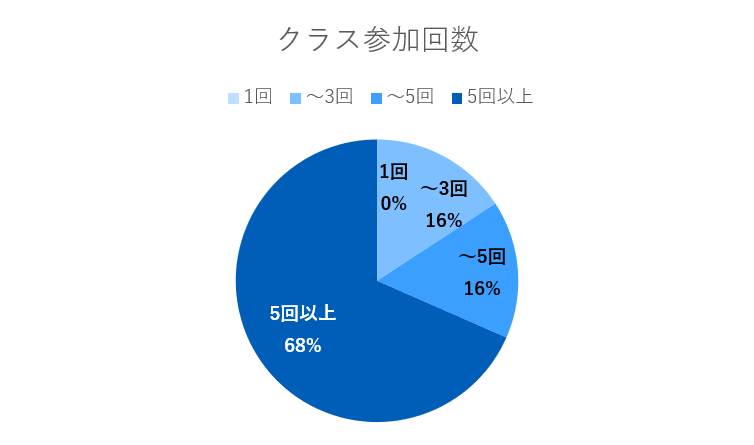 クラス参加回数 クラス参加回数 1回0％、～3回16％、～5回16％、5回以上68％