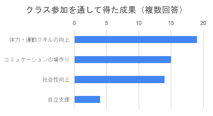 クラス参加を通して得た成果（複数回答）